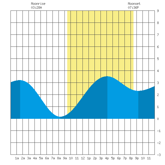 Bogoslof Island tide chart for Monday, October 9, 2023