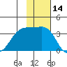Bogoslof Island tide chart for Tuesday, November 14, 2023