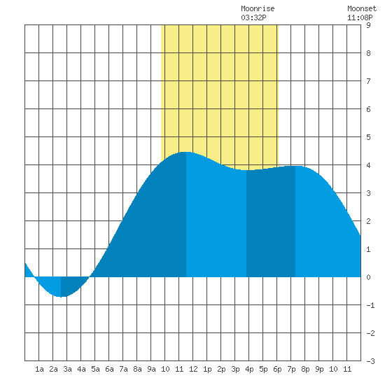 Bogoslof Island tide chart for Saturday, November 18, 2023