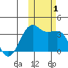 Bogoslof Island tide chart for Wednesday, November 1, 2023