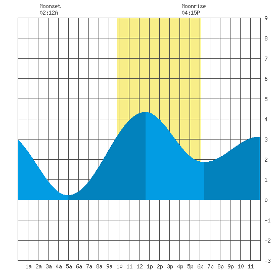 Bogoslof Island tide chart for Tuesday, November 21, 2023