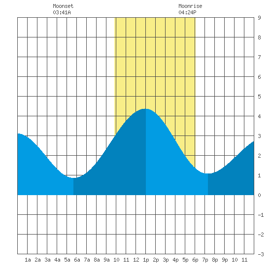 Bogoslof Island tide chart for Wednesday, November 22, 2023