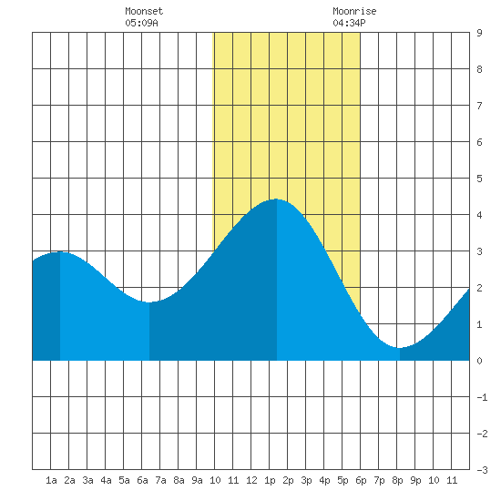Bogoslof Island tide chart for Thursday, November 23, 2023