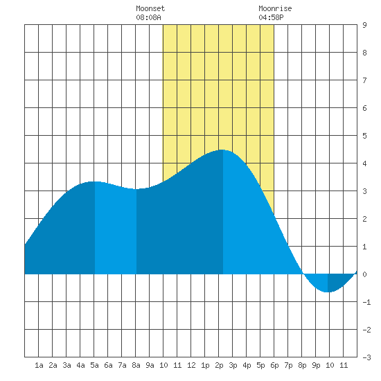 Bogoslof Island tide chart for Saturday, November 25, 2023