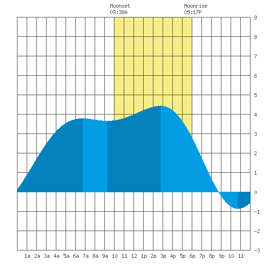 Bogoslof Island tide chart for Sunday, November 26, 2023