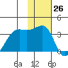 Bogoslof Island tide chart for Sunday, November 26, 2023