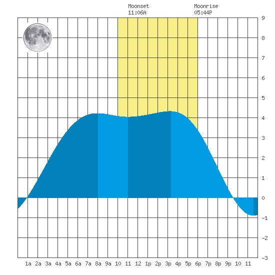 Bogoslof Island tide chart for Monday, November 27, 2023