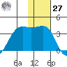 Bogoslof Island tide chart for Monday, November 27, 2023