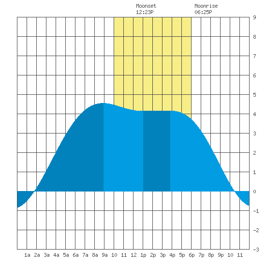 Bogoslof Island tide chart for Tuesday, November 28, 2023