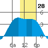 Bogoslof Island tide chart for Tuesday, November 28, 2023