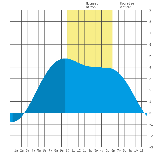 Bogoslof Island tide chart for Wednesday, November 29, 2023