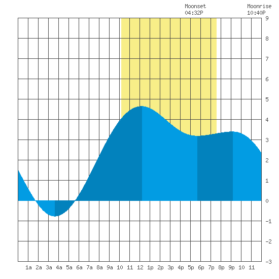 Bogoslof Island tide chart for Thursday, November 2, 2023
