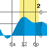 Bogoslof Island tide chart for Thursday, November 2, 2023