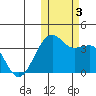 Bogoslof Island tide chart for Friday, November 3, 2023