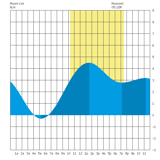 Bogoslof Island tide chart for Saturday, November 4, 2023
