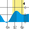 Bogoslof Island tide chart for Saturday, November 4, 2023