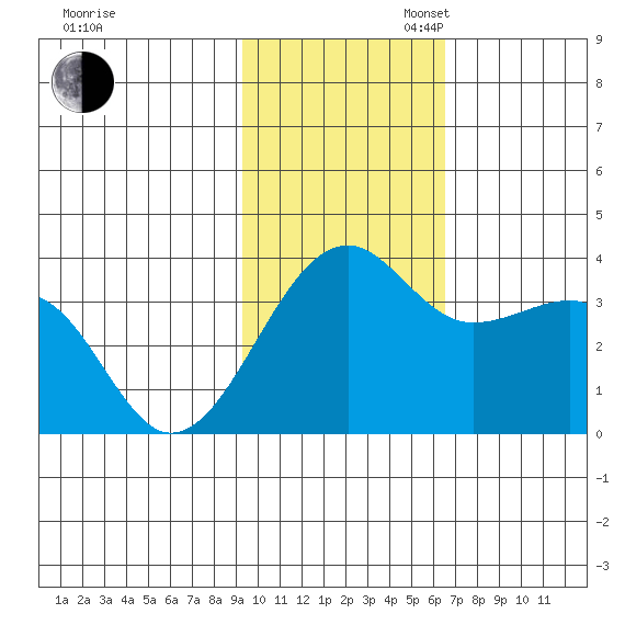 Bogoslof Island tide chart for Sunday, November 5, 2023
