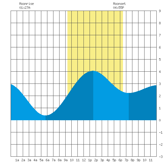 Bogoslof Island tide chart for Monday, November 6, 2023