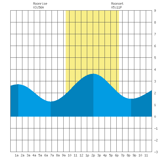 Bogoslof Island tide chart for Wednesday, November 8, 2023