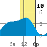 Bogoslof Island tide chart for Sunday, December 10, 2023