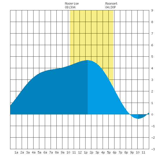 Bogoslof Island tide chart for Monday, December 11, 2023