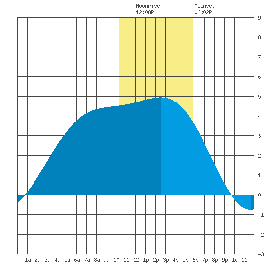 Bogoslof Island tide chart for Wednesday, December 13, 2023