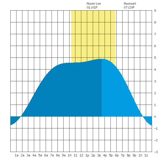 Bogoslof Island tide chart for Thursday, December 14, 2023