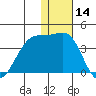 Bogoslof Island tide chart for Thursday, December 14, 2023