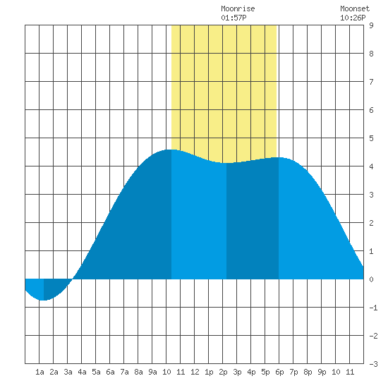 Bogoslof Island tide chart for Saturday, December 16, 2023