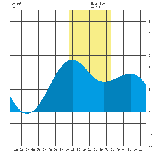 Bogoslof Island tide chart for Monday, December 18, 2023