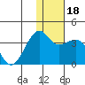 Bogoslof Island tide chart for Monday, December 18, 2023