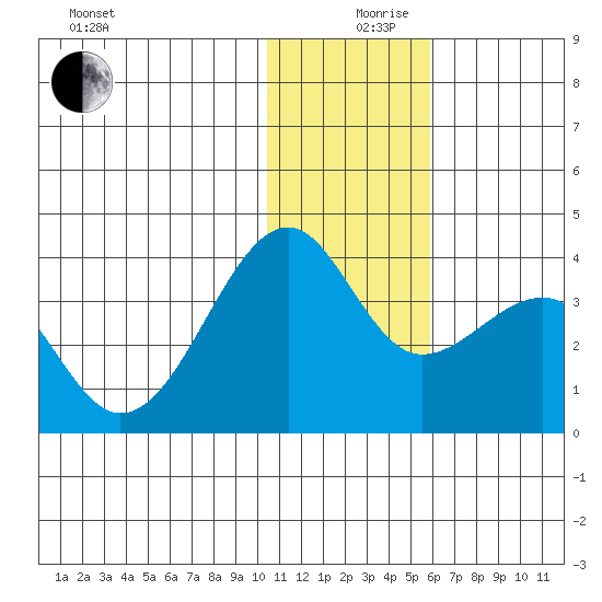 Bogoslof Island tide chart for Tuesday, December 19, 2023