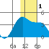 Bogoslof Island tide chart for Friday, December 1, 2023