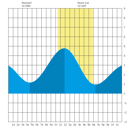 Bogoslof Island tide chart for Wednesday, December 20, 2023