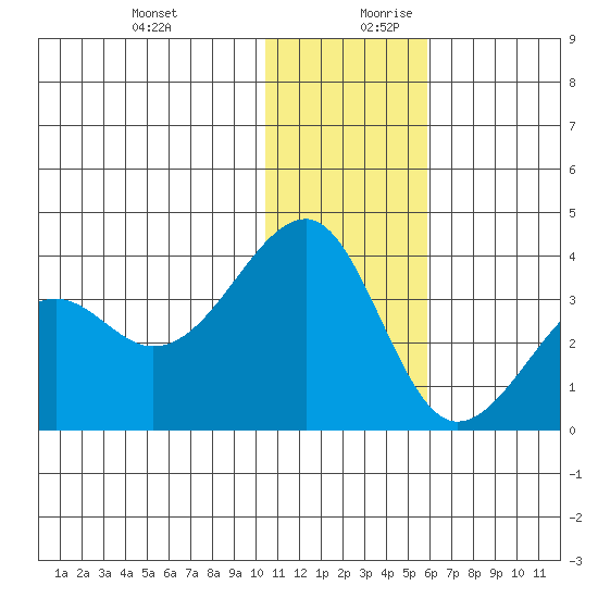 Bogoslof Island tide chart for Thursday, December 21, 2023