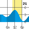 Bogoslof Island tide chart for Thursday, December 21, 2023