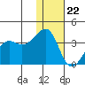 Bogoslof Island tide chart for Friday, December 22, 2023