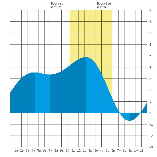 Bogoslof Island tide chart for Saturday, December 23, 2023