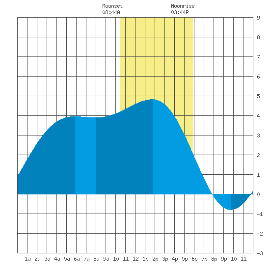 Bogoslof Island tide chart for Sunday, December 24, 2023