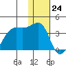 Bogoslof Island tide chart for Sunday, December 24, 2023