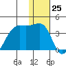 Bogoslof Island tide chart for Monday, December 25, 2023