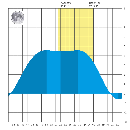 Bogoslof Island tide chart for Tuesday, December 26, 2023