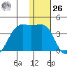 Bogoslof Island tide chart for Tuesday, December 26, 2023