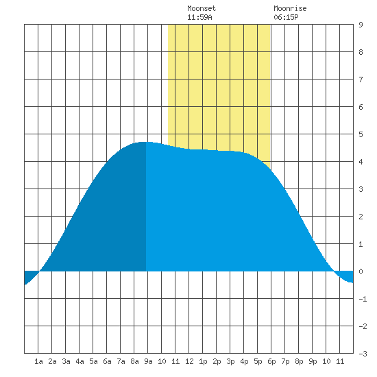 Bogoslof Island tide chart for Wednesday, December 27, 2023
