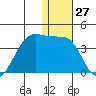 Bogoslof Island tide chart for Wednesday, December 27, 2023