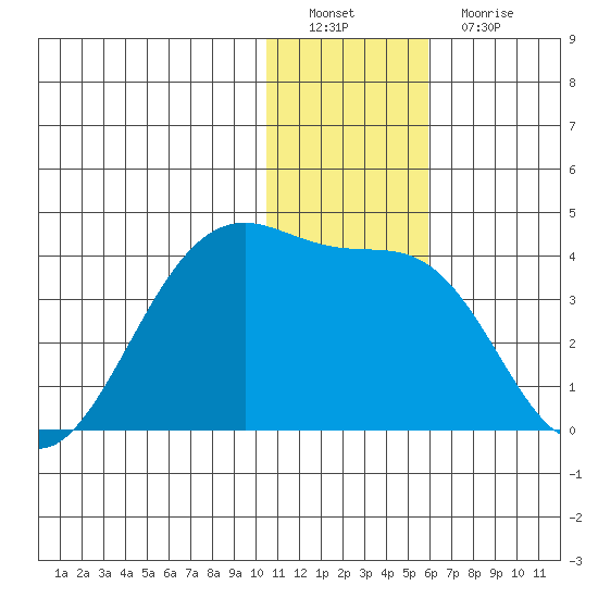Bogoslof Island tide chart for Thursday, December 28, 2023