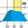 Bogoslof Island tide chart for Thursday, December 28, 2023
