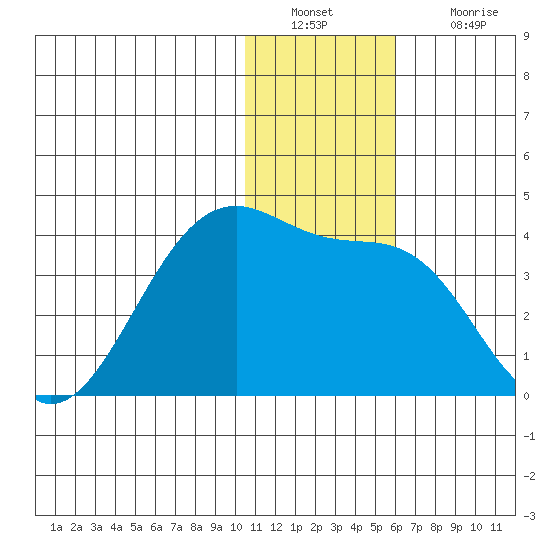 Bogoslof Island tide chart for Friday, December 29, 2023