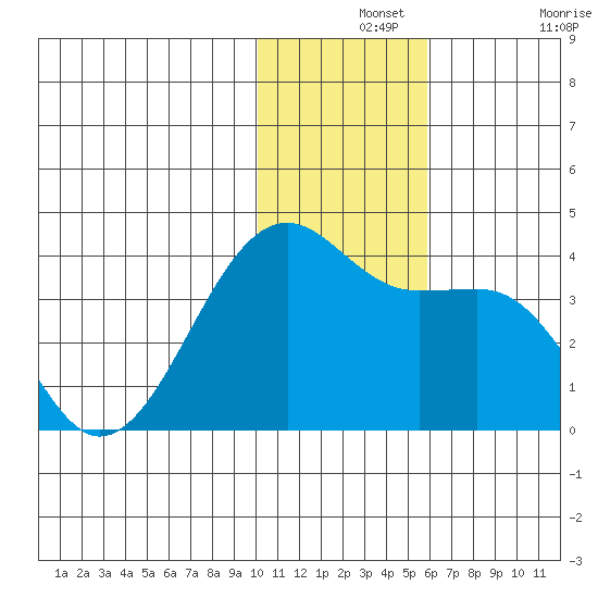 Bogoslof Island tide chart for Saturday, December 2, 2023