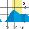 Bogoslof Island tide chart for Saturday, December 2, 2023